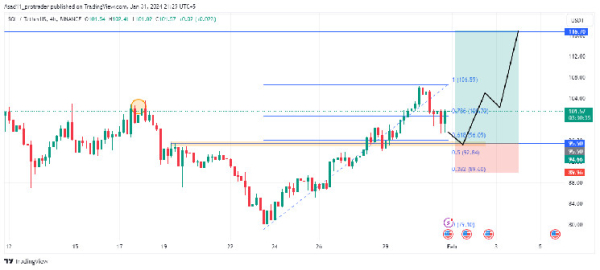 SOL/USDT technical analysis: Solana chart analysis points to a continued rally SOL/USDT technical analysis: Solana chart analysis points to a continued rally