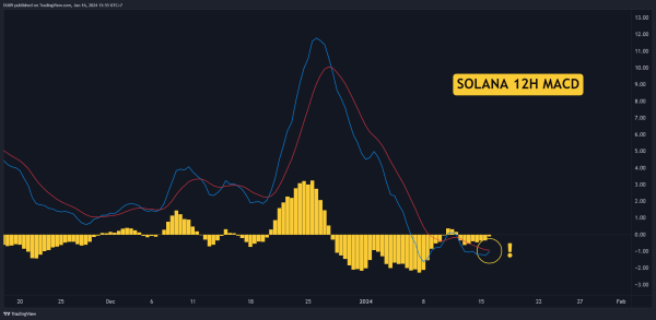 Is SOL About to Explode Above $100? Three Things to Watch This Week (Solana Price Analysis) Is SOL About to Explode Above $100? Three Things to Watch This Week (Solana Price Analysis)