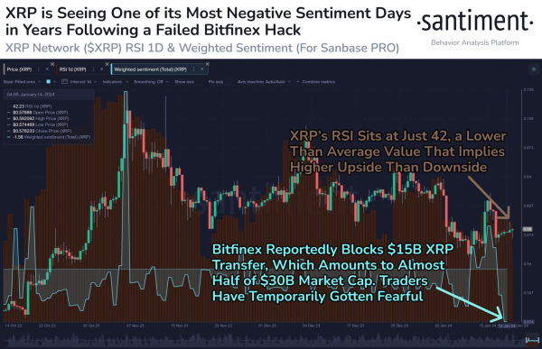 XRP Sees Most Negative Sentiment Day, Here’s Why XRP Sees Most Negative Sentiment Day, Here’s Why