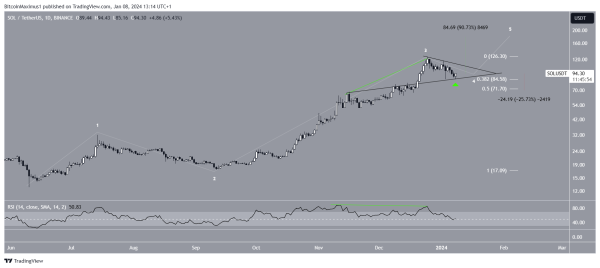 Solana (SOL) Price Closes Below $100 – Where Will it Find Support? Solana (SOL) Price Closes Below $100 – Where Will it Find Support?