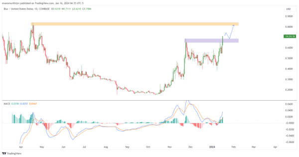 Blur Price Prediction: Will BLUR Hit $1 Following 534.74M Total Unlocks Since June? Blur Price Prediction: Will BLUR Hit $1 Following 534.74M Total Unlocks Since June?