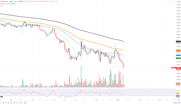 Ethereum (ETH) Loses Fight Against Bitcoin (BTC): No Alt Season? Ethereum (ETH) Loses Fight Against Bitcoin (BTC): No Alt Season?