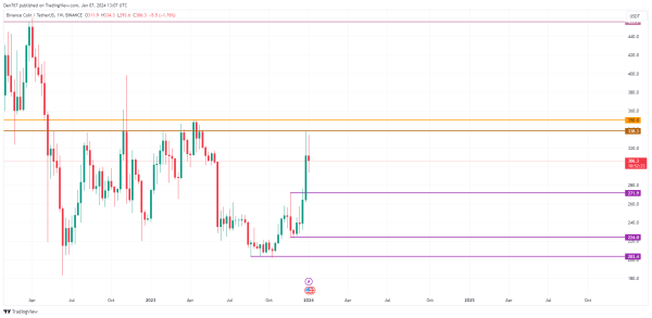 Binance Coin (BNB) Price Analysis for January 7