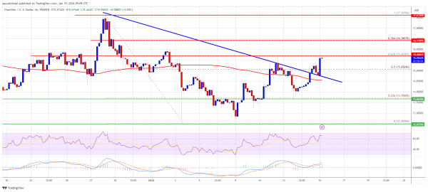 LINK Price Rallies Over 5%, A New Uptrend In Making For Chainlink? LINK Price Rallies Over 5%, A New Uptrend In Making For Chainlink?