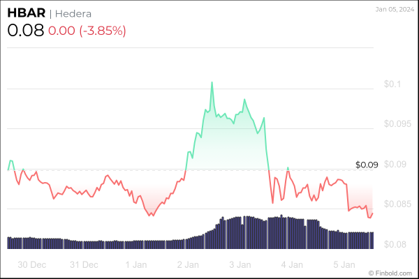 4 cryptocurrencies under $0.10 to buy next week