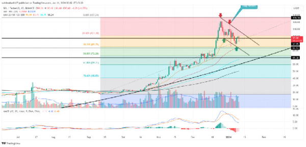 Solana Price Prediction: Can $SOL Reach $150 Amidst Spot BTC ETF Buzz? Solana Price Prediction: Can $SOL Reach $150 Amidst Spot BTC ETF Buzz?