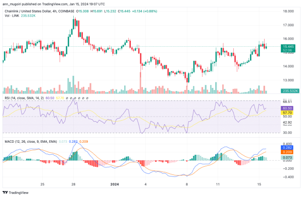Chainlink Price Prediction: Is It A Good Time To Buy LINK With Solid Demand At $14.8? Chainlink Price Prediction: Is It A Good Time To Buy LINK With Solid Demand At $14.8?