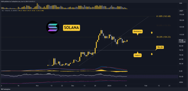 Is SOL About to Explode Above $100? Three Things to Watch This Week (Solana Price Analysis) Is SOL About to Explode Above $100? Three Things to Watch This Week (Solana Price Analysis)