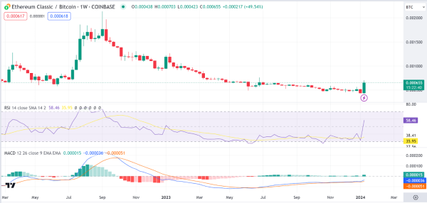 Weekly Analysis: BTC, ETH, ETC, TIA, ARB Weekly Analysis: BTC, ETH, ETC, TIA, ARB