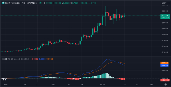 SUI and SEI See Price Hike as Celestia, Xai Projects Grow