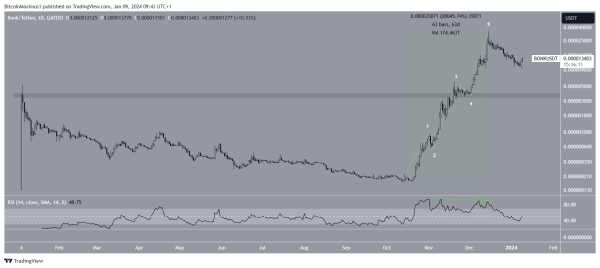 BONK Rallies Back: Overcoming a 65% Drop With a Strong Price Rebound BONK Rallies Back: Overcoming a 65% Drop With a Strong Price Rebound