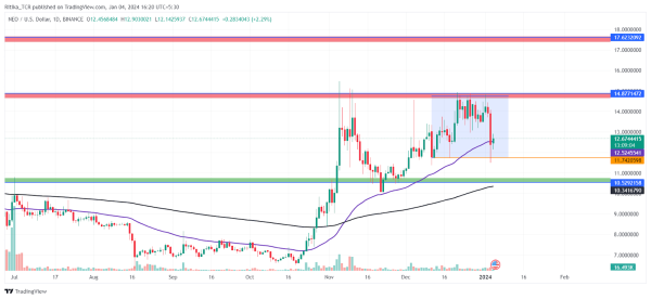 Neo Price Slumps From Recent High: Can it Recover Before Weekend? Neo Price Slumps From Recent High: Can it Recover Before Weekend?