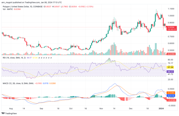 Polygon Price Prediction: Can MATIC Rebound to $0.88? Polygon Price Prediction: Can MATIC Rebound to $0.88?