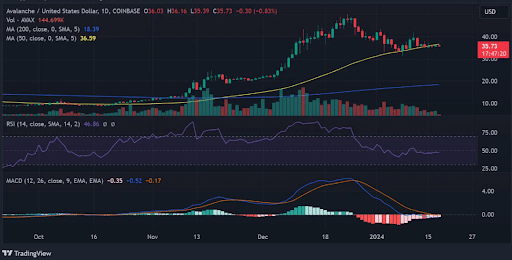 Avalanche (AVAX) and Arbitrum (ARB) Investors in Panic: Analyzing the Market Turbulence Avalanche (AVAX) and Arbitrum (ARB) Investors in Panic: Analyzing the Market Turbulence