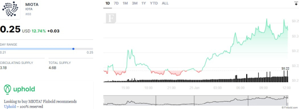 IOTA price prediction after huge 24-hour gain IOTA price prediction after huge 24-hour gain