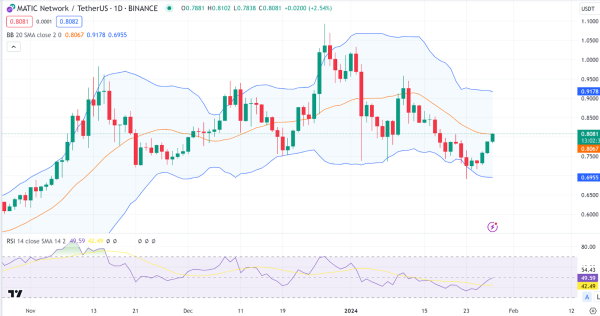 Daily Analysis: BTC, ETH, SOL, AVAX, MATIC