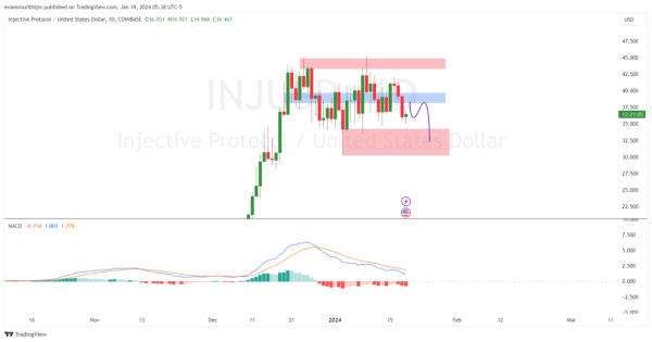 Injective Price Prediction As Stability Above $31 Signals Bullish Trend, What's Next for INJ?