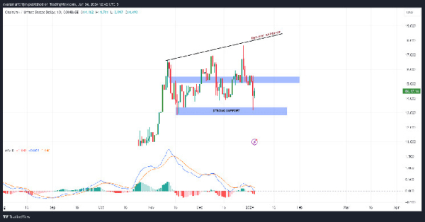 Chainlink Price Prediction: Bullish Momentum Hints at Impressive Gains Ahead