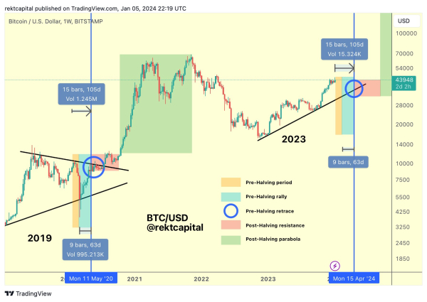 Trader Issues Warning for Ethereum-Based Altcoin After Big Rejection, Updates Outlook on Bitcoin (BTC)