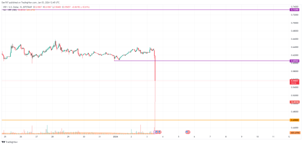 XRP Price Analysis for January 3 XRP Price Analysis for January 3
