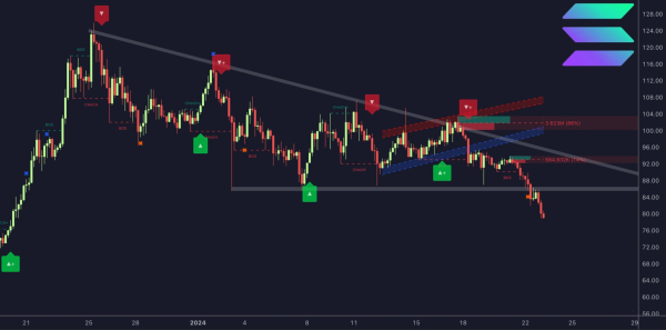 Brace for strong Solana correction; Here’s why Brace for strong Solana correction; Here’s why