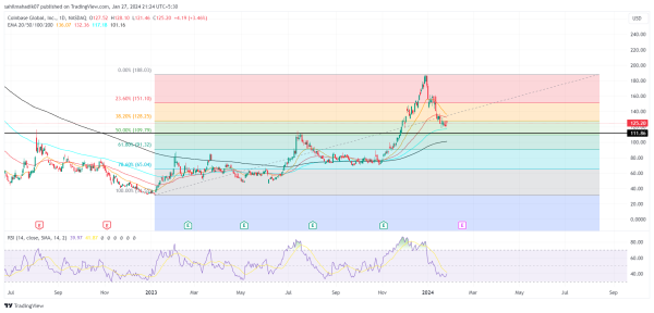 Coinbase Stock Price Prediction: Will Correction Trend Push $COIN Below $100?
