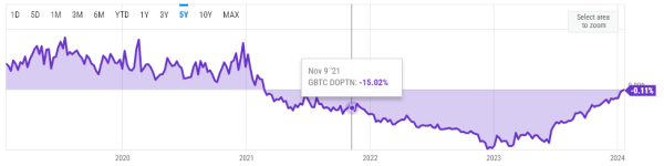 Why most Grayscale investors may remain in profit if GBTC falls further 20% to $27 Why most Grayscale investors may remain in profit if GBTC falls further 20% to $27