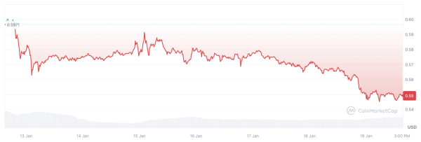 XRP Price Action Puts Bulls 6,880% Above Bears, But There's a Catch