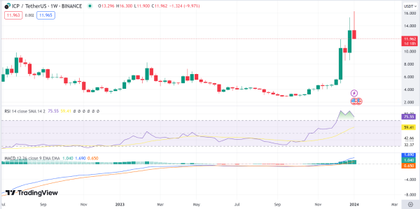 Weekly Analysis: BTC, ETH, ICP, TIA, ARB Weekly Analysis: BTC, ETH, ICP, TIA, ARB