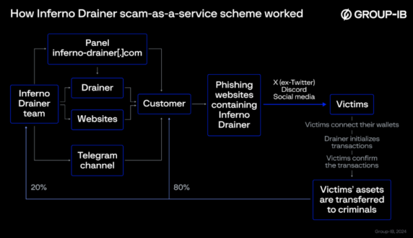 Inferno Drainer crypto scam still a threat despite previous shut down: Report Inferno Drainer crypto scam still a threat despite previous shut down: Report