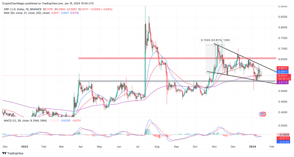 Which Top Altcoins To Buy January 15: HNT, XRP, LDO