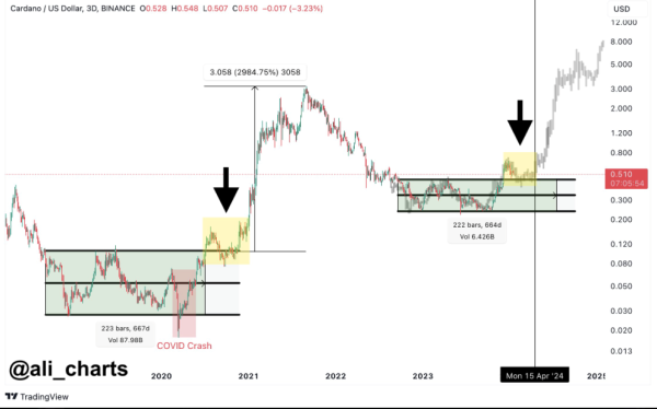 Cardano&rsquo;s ADA Eyes Major Uptrend as Analyst Foresees Late 2020 Repeat