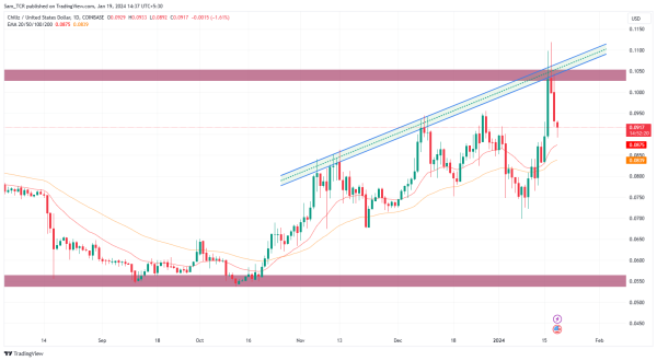 Chiliz Crypto: Can CHZ Crypto Price Deteriorate Or Rise? Chiliz Crypto: Can CHZ Crypto Price Deteriorate Or Rise?