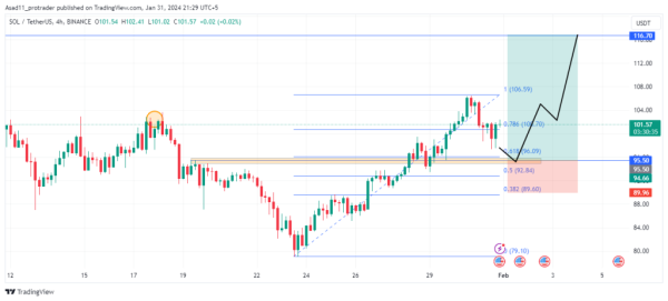 SOL/USDT technical analysis: Solana chart analysis points to a continued rally SOL/USDT technical analysis: Solana chart analysis points to a continued rally