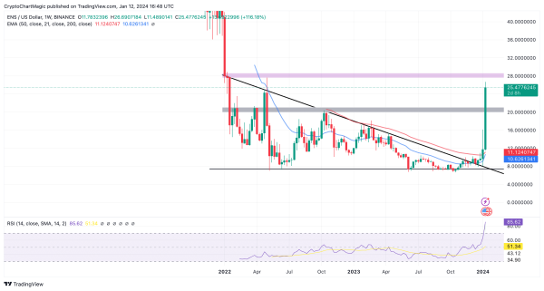 Top Altcoins To Buy January 12: ENS, BONK, OP Top Altcoins To Buy January 12: ENS, BONK, OP