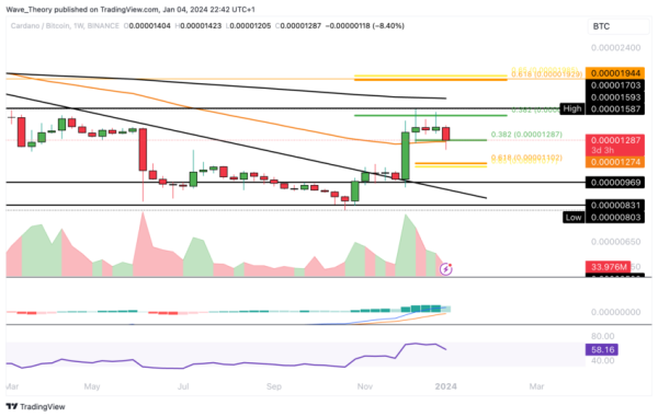 After a 26% Drop: Is the Cardano (ADA) Price Set for Recovery or Further Fall? After a 26% Drop: Is the Cardano (ADA) Price Set for Recovery or Further Fall?