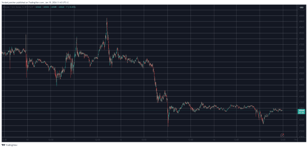Bitcoin Falls Below $43K, Toncoin Soars by 10% Daily (Market Watch)