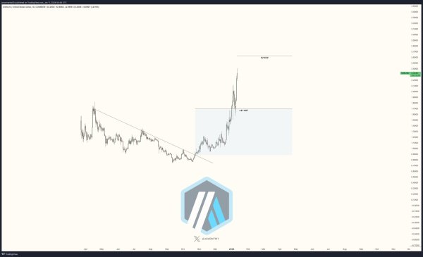 Arbitrum (ARB) Eyes $3 After 60% Price Increase in January Arbitrum (ARB) Eyes $3 After 60% Price Increase in January