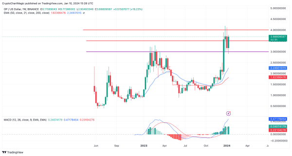 Top Altcoins To Buy January 10: Can ETH, OP, SNX Explode on Spot BTC ETF Approval? Top Altcoins To Buy January 10: Can ETH, OP, SNX Explode on Spot BTC ETF Approval?