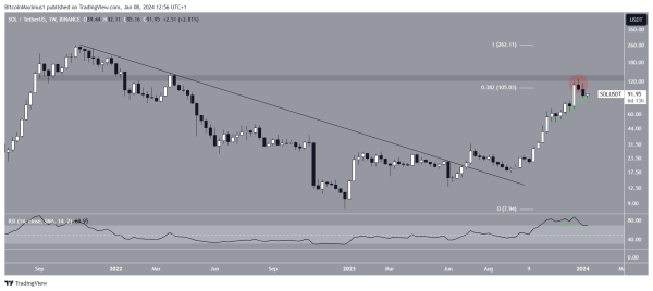Solana (SOL) Price Closes Below $100 – Where Will it Find Support? Solana (SOL) Price Closes Below $100 – Where Will it Find Support?