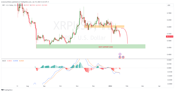 XRP Price Enters Crucial Buy Zone As Staggering Breakout To $5 Beckons