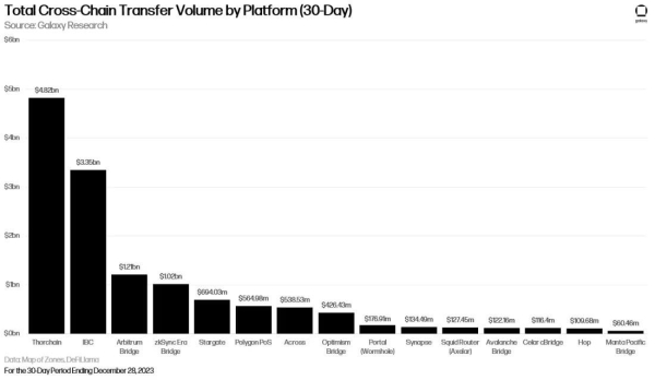 Thorchain Dominates Cross-Chain Trading Volume: What&rsquo;s Next for RUNE?