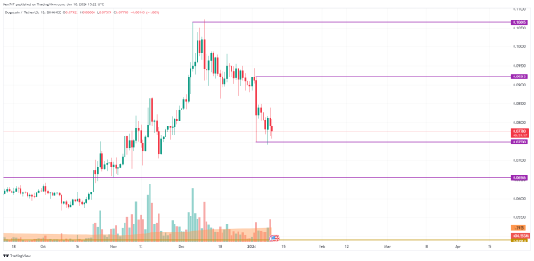 BTC, ETH, XRP, BNB, ADA, SOL and DOGE Price Analysis for January 10 BTC, ETH, XRP, BNB, ADA, SOL and DOGE Price Analysis for January 10