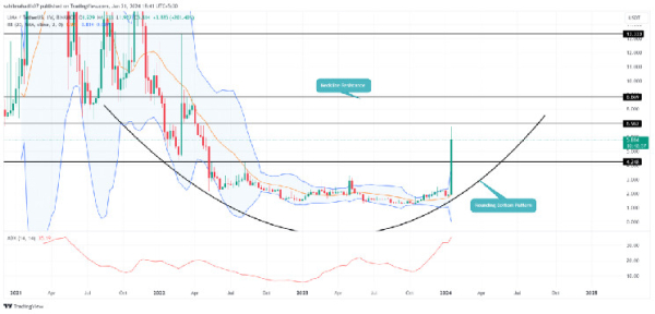 This Coin Skyrocketed By 200% Over Last Week; Shall You Buy? This Coin Skyrocketed By 200% Over Last Week; Shall You Buy?