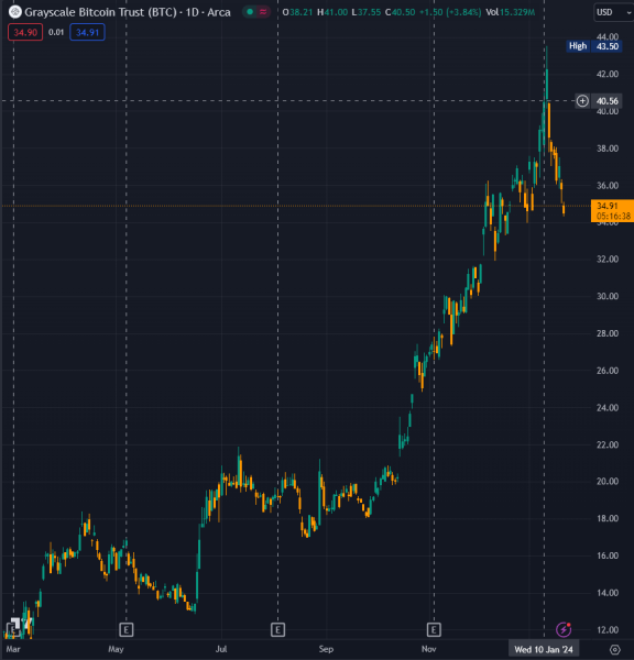 Why most Grayscale investors may remain in profit if GBTC falls further 20% to $27 Why most Grayscale investors may remain in profit if GBTC falls further 20% to $27