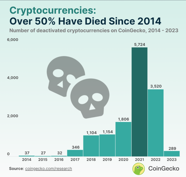 By The Numbers: How Many Altcoins Died In The Past 10 Years, Report Shows