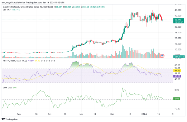 Injective Price Prediction As Stability Above $31 Signals Bullish Trend, What's Next for INJ?