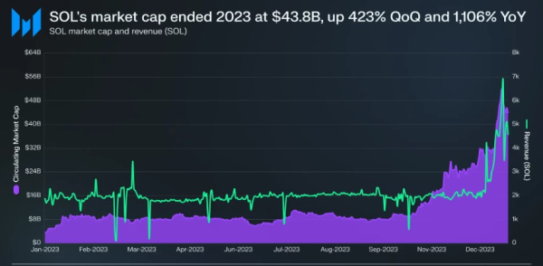 Solana Poised For Major Upside: Analyst Predicts 47% Surge After Price Breakout