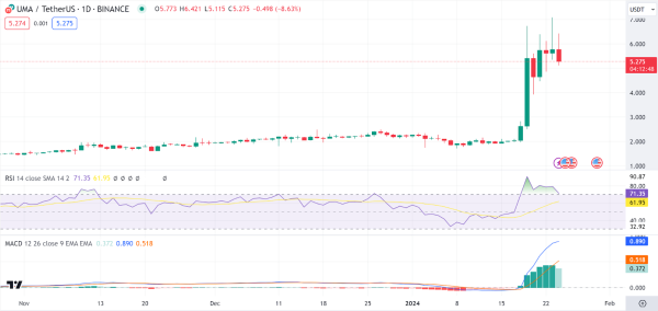 Market Analysis: BTC, ETH, UMA, XAI, TAO, SUI Market Analysis: BTC, ETH, UMA, XAI, TAO, SUI