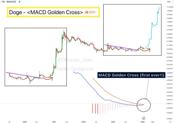DOGE prints first-ever MACD golden cross; Bull run imminent?